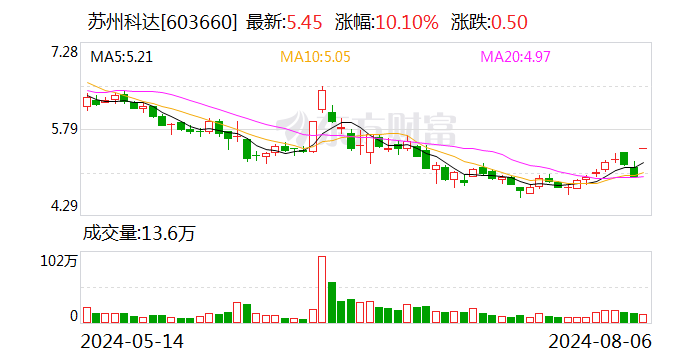 苏州科达龙虎榜：营业部净买入2238.75万元