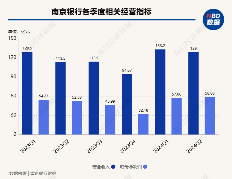 南京银行董事长谢宁回应热点问题：“双U型曲线”趋势进一步确立，将在年内实施中期分红  第1张