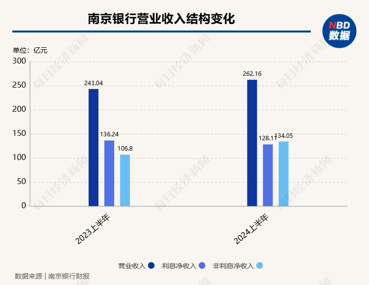 南京银行董事长谢宁回应热点问题：“双U型曲线”趋势进一步确立，将在年内实施中期分红  第2张