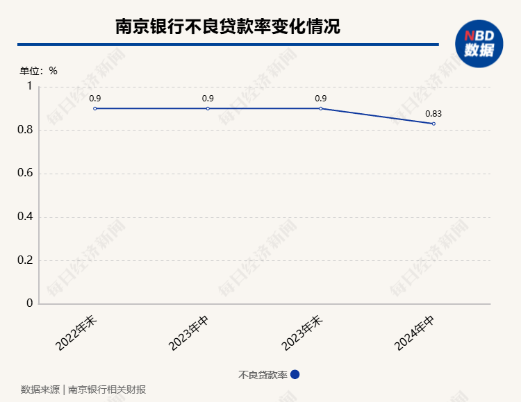 南京银行董事长谢宁回应热点问题：“双U型曲线”趋势进一步确立，将在年内实施中期分红  第5张