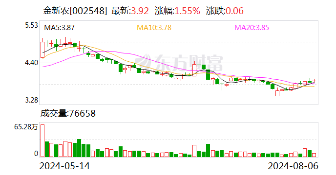 金新农：7月份生猪销售收入13363.63万元  第1张