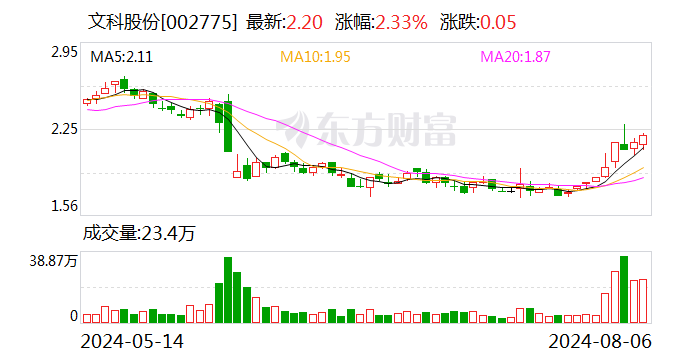 文科股份：2024年上半年净利润同比增长43.87%