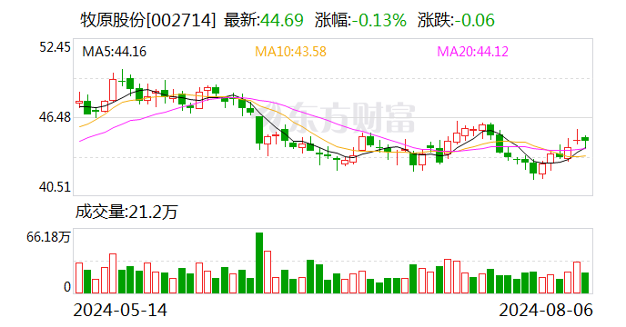 三大猪企7月生猪销售收入环比同比均增长 温氏同比增幅最大