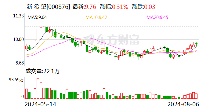 三大猪企7月生猪销售收入环比同比均增长 温氏同比增幅最大