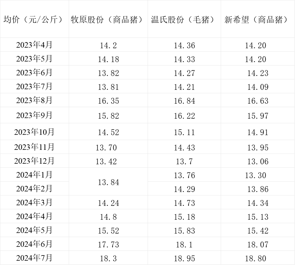 三大猪企7月生猪销售收入环比同比均增长 温氏同比增幅最大