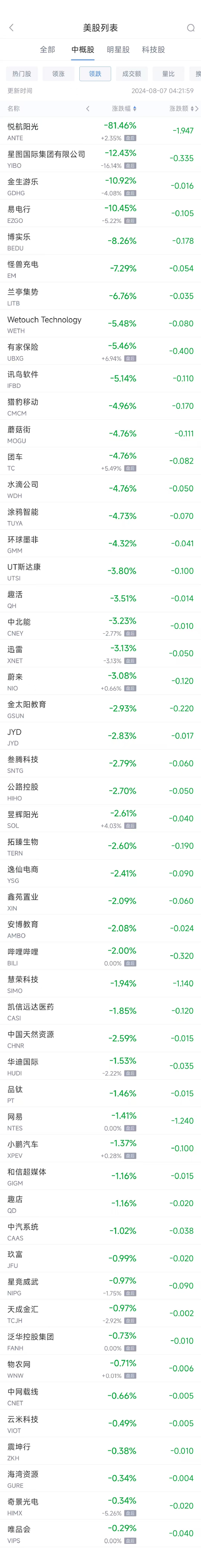 周二热门中概股多数上涨 台积电涨4.9%，新东方涨13.4%  第2张