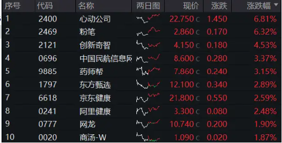 绩优股领涨，心动公司涨近7%！港股互联网ETF（513770）逆市涨逾1%，关注中报催化