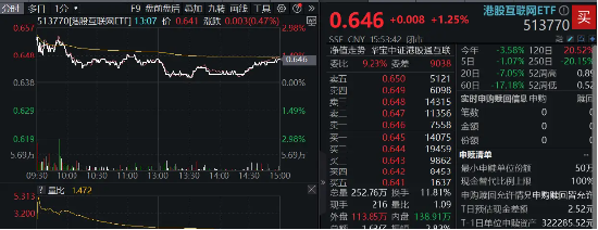 绩优股领涨，心动公司涨近7%！港股互联网ETF（513770）逆市涨逾1%，关注中报催化  第2张