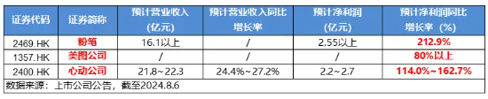 绩优股领涨，心动公司涨近7%！港股互联网ETF（513770）逆市涨逾1%，关注中报催化  第3张