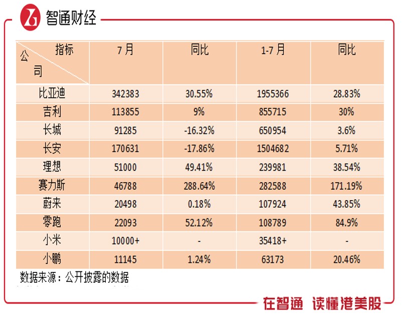 汽车行业7月份：头部恒强，小鹏（09868）掉队  第1张