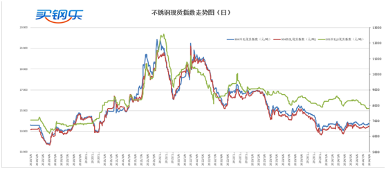 全球经济预期转变商品跌价？镍铁悄悄涨价  第3张