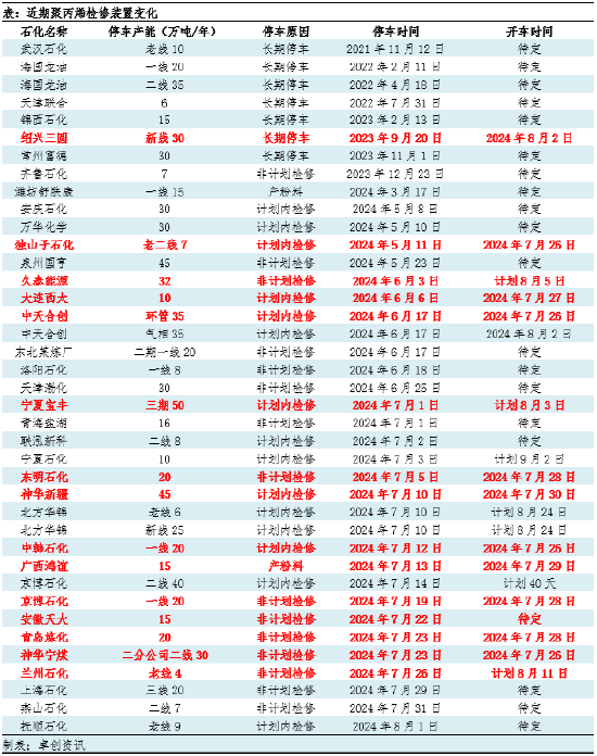 聚丙烯：停车装置集中回归 供需压力或随供应回升进一步增大