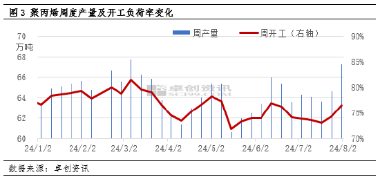 聚丙烯：停车装置集中回归 供需压力或随供应回升进一步增大