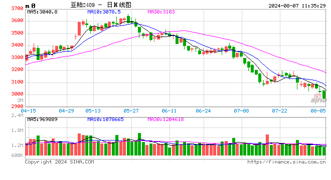 光大期货：8月7日农产品日报