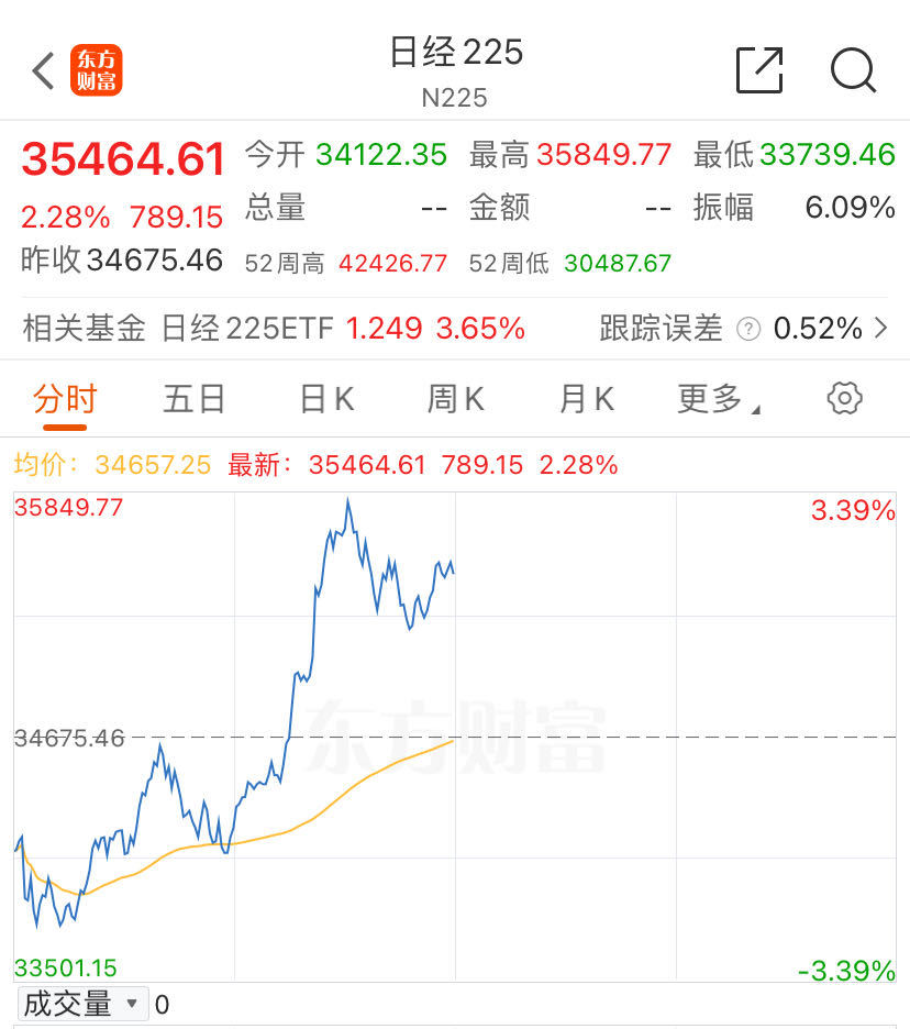 突发！日股大涨超3%！日本央行发声：市场不稳定就不加息