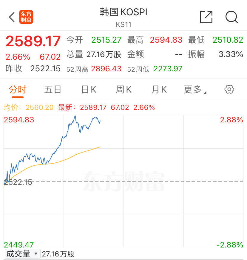 突发！日股大涨超3%！日本央行发声：市场不稳定就不加息