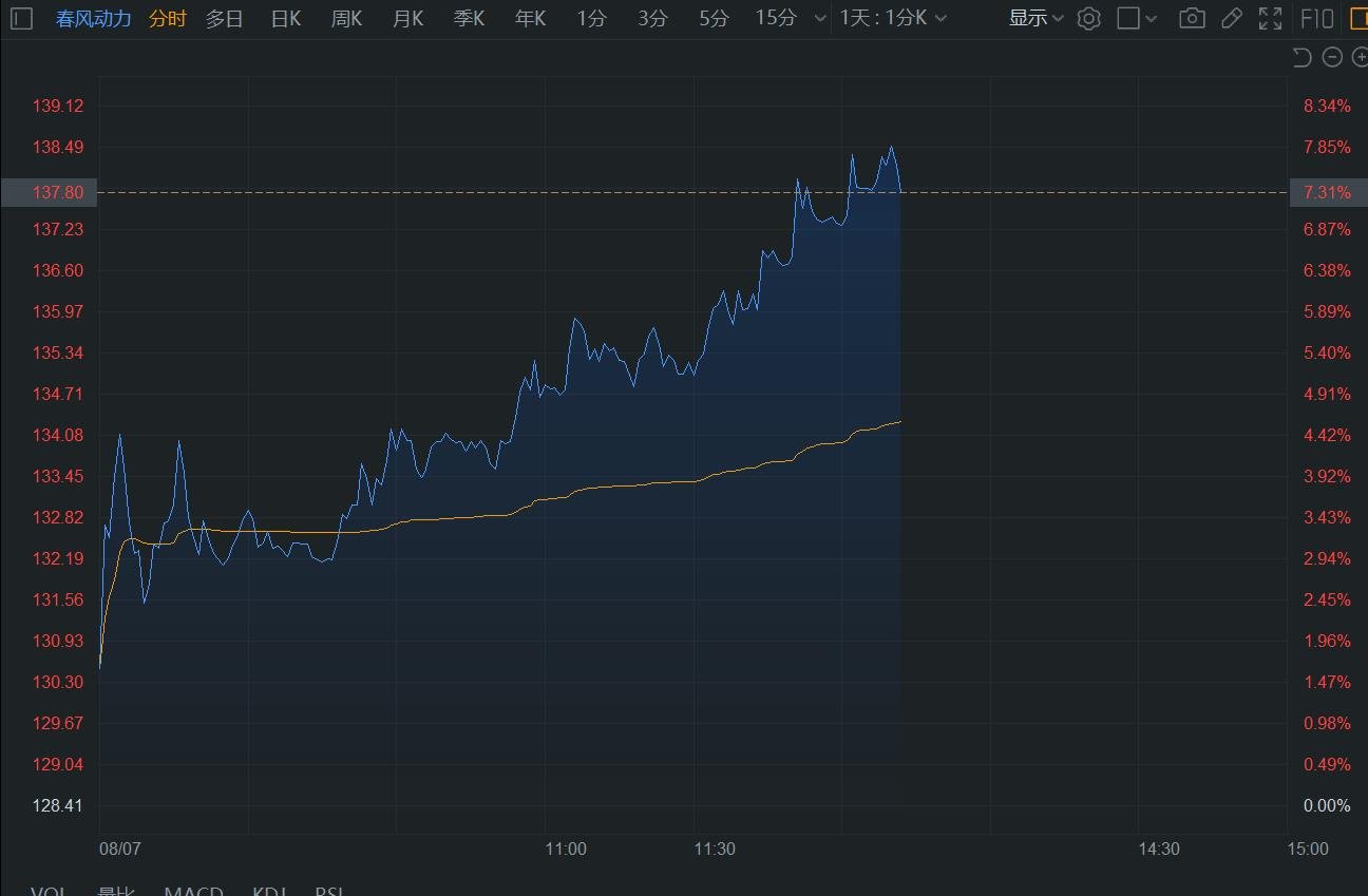 A股异动丨春风动力午后涨超7% 股权激励+员工持股方案出炉