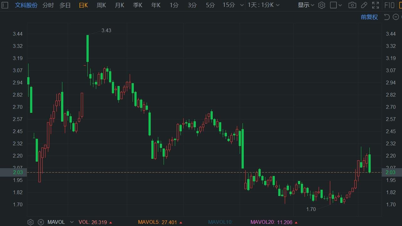 A股异动丨文科股份跌近8% 上半年营收同比大幅下滑 总负债增加