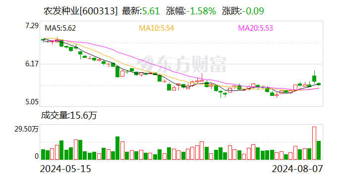 农发种业：董事长陈章瑞因退休辞职 何才文接任