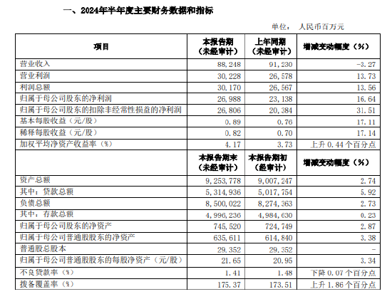 浦发银行：上半年净利润269.88亿元 同比增长16.64%