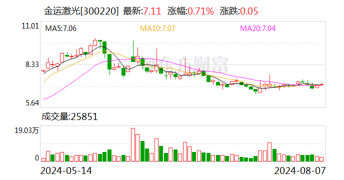 金运激光：控股股东所持部分股份可能被司法强制执行  第1张