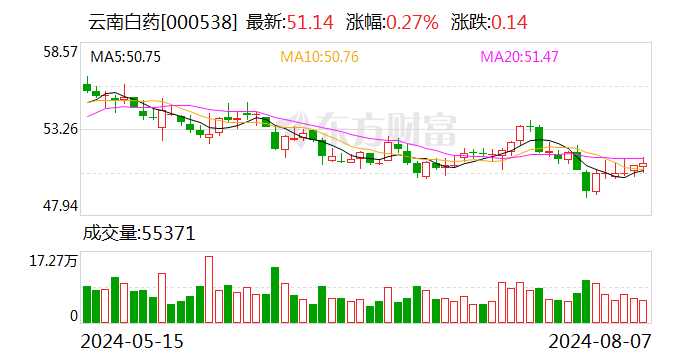 云南白药：第一大股东拟继续增持5亿元-10亿元  第1张