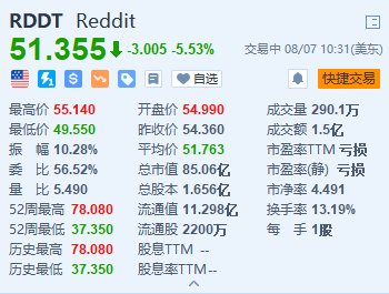 美股异动｜Reddit倒跌超5.5% Q2业绩及指引均高于预期  第1张