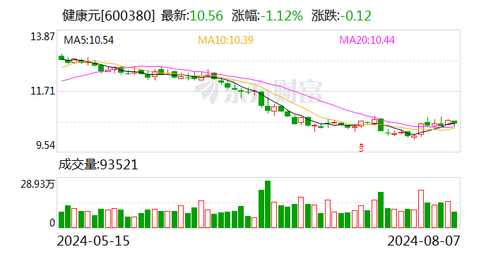 健康元：8月27日召开2024年第三次临时股东大会