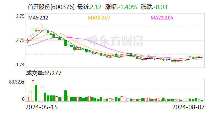 首开股份：7月份实现签约金额28.67亿元  第1张