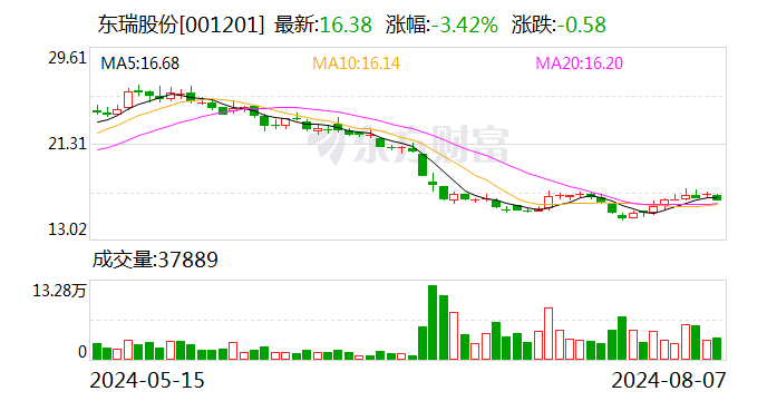 东瑞股份：7月份销售生猪6.59万头