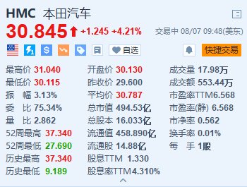 本田汽车涨超4.2% Q1销售净额及经营利润超预期 维持全年指引  第1张