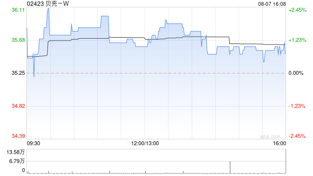 贝壳-W8月6日斥资500万美元回购109.63万股  第1张