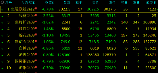 期市开盘：SC原油涨近2%，橡胶涨超1%；集运欧线跌超6%，国际铜、菜粕跌超1%，棉花、沪铜、沪镍跌近1%