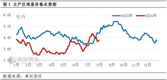 卓创资讯：7月蛋价先涨后降 8月或继续走高  第3张