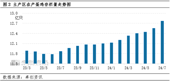 卓创资讯：7月蛋价先涨后降 8月或继续走高  第4张