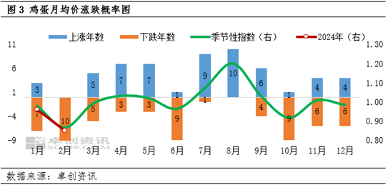 卓创资讯：7月蛋价先涨后降 8月或继续走高  第5张