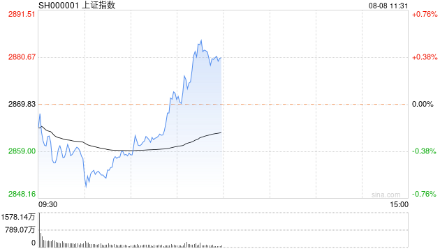 A股午评：三大指数低开高走集体上涨，维生素概念涨停潮，大消费走强！超3000股上涨，成交4253亿；机构解读  第1张