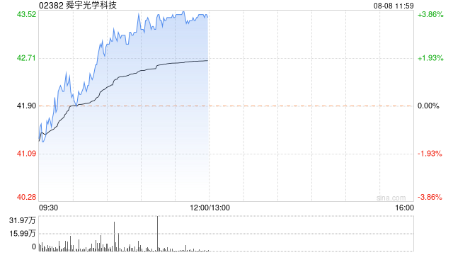 舜宇光学科技早盘涨近4% 公司上半年盈喜超预期  第1张