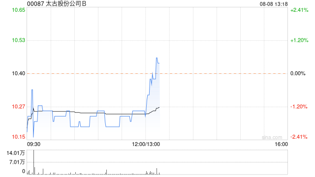 太古股份公司B将于10月10日派发中期股息每股0.25港元  第1张