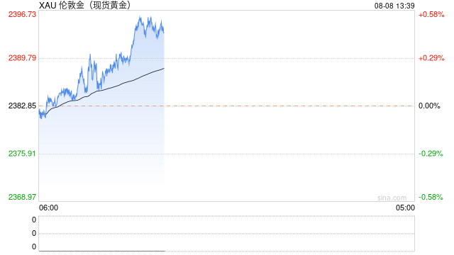 多重利好支撑金价，分析师：目前瞄准2400关口阻力