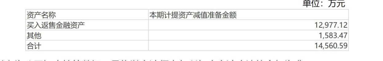 国海证券上半年两次计提损失，业绩下滑6成，去年大幅裁员换“涨薪”?