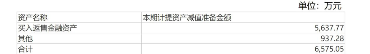 国海证券上半年两次计提损失，业绩下滑6成，去年大幅裁员换“涨薪”?  第3张