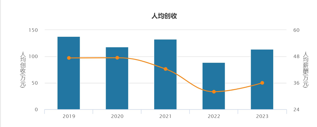 国海证券上半年两次计提损失，业绩下滑6成，去年大幅裁员换“涨薪”?