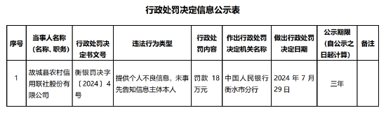 故城县农村信用联社被罚18万元：提供个人不良信息 未事先告知信息主体本人