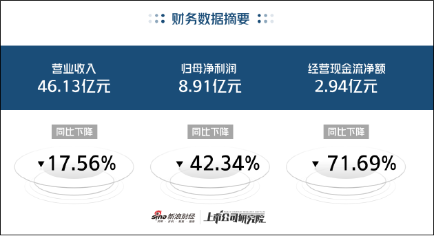 汤臣倍健净利润锐减超4成 重营销轻研发半年销售费用超18亿元 | 医药半年报  第1张