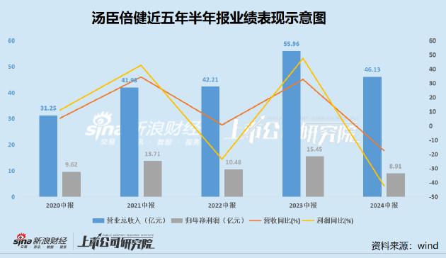 汤臣倍健净利润锐减超4成 重营销轻研发半年销售费用超18亿元 | 医药半年报  第2张