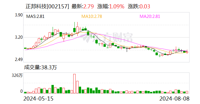 正邦科技：7月生猪销售收入3.87亿元 同比上升20.55%  第1张