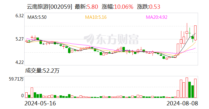 云南旅游涨停 深股通龙虎榜上净卖出600.29万元  第1张