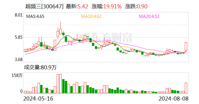 超频三龙虎榜数据（8月8日）  第1张