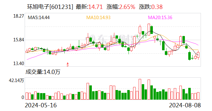 环旭电子：7月合并营业收入环比增加15.98%  第1张